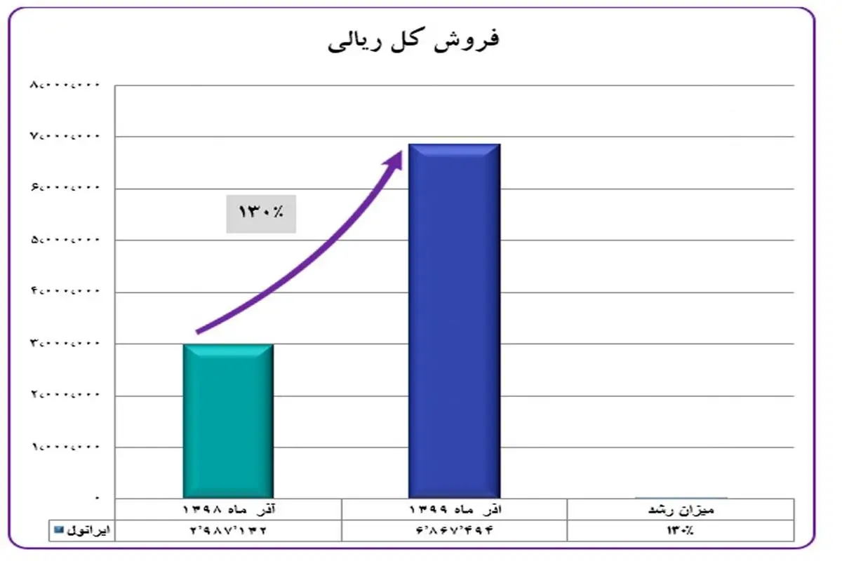رشد ۱۳۰ درصدی فروش ایرانول در آذر ۹۹ نسبت به ۹۸