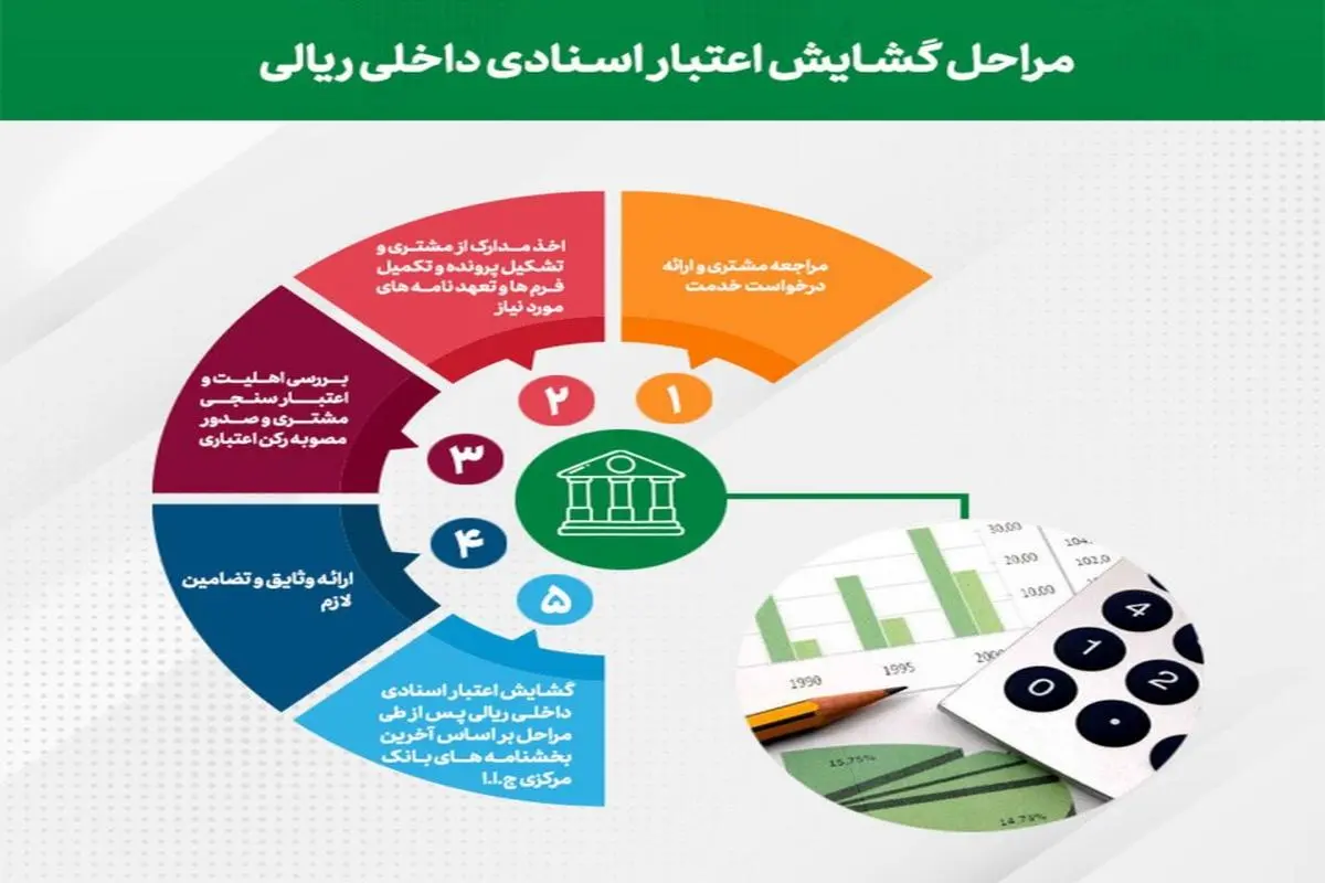 رشد 319 و 239 درصدی مبالغ گشایش اعتبارات اسنادی داخلی و ضمانتنامه‌های صادره پست بانک ایران در پایان آذر ماه سال جاری