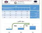 رشد ۲۸۷ درصدی سود خالص در سیمان فارس

