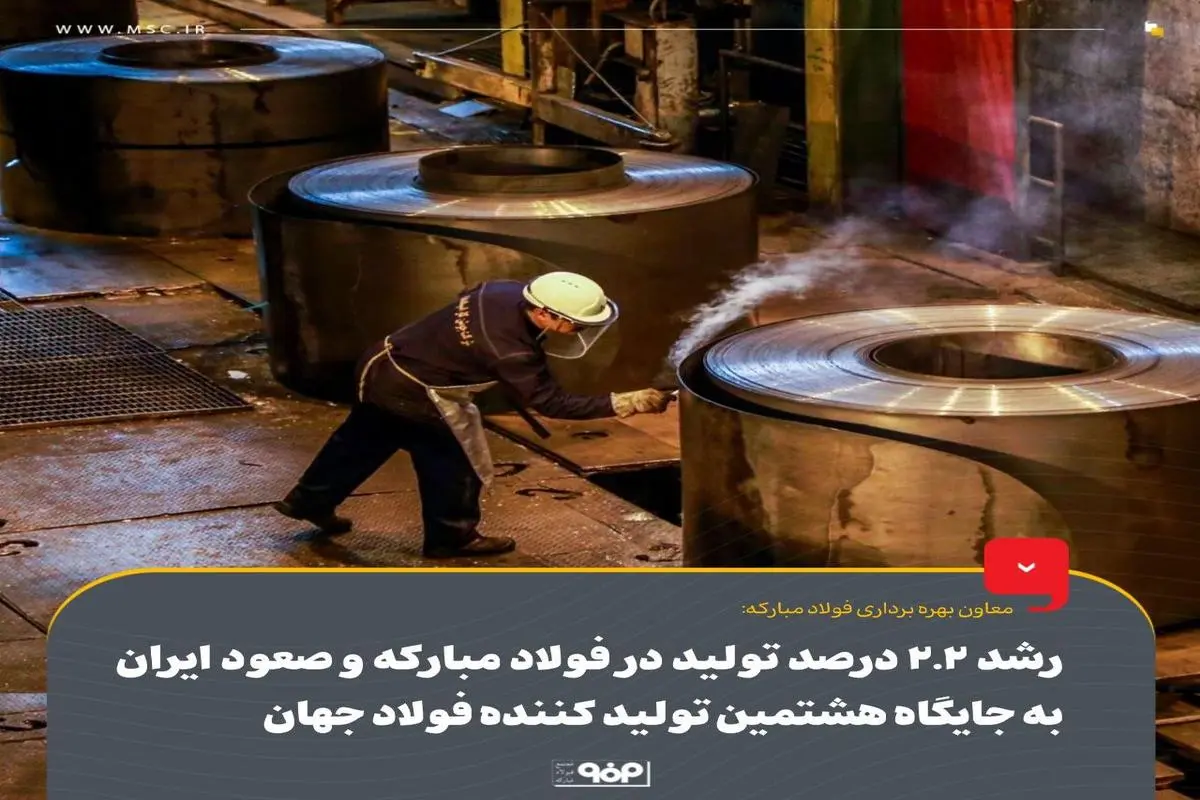 رشد 2.2 درصد تولید در فولاد مبارکه و صعود ایران به جایگاه هشتمین تولیدکننده فولاد جهان