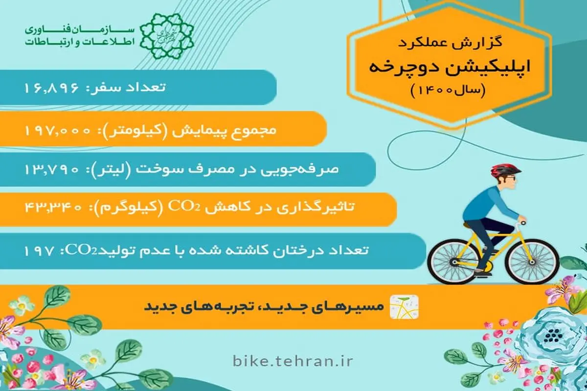 تهرانی‌ها سال گذشته ۱۹۷ هزار کیلومتر رکاب‌زنی را ثبت کردند