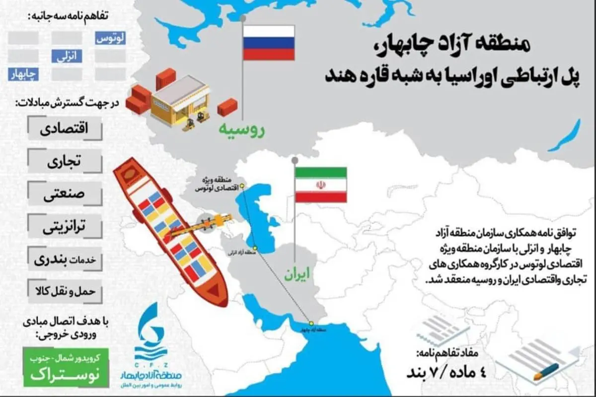 ایران و روسیه بدنبال تقویت روابط تجاری با استفاده از ظرفیت مناطق آزاد