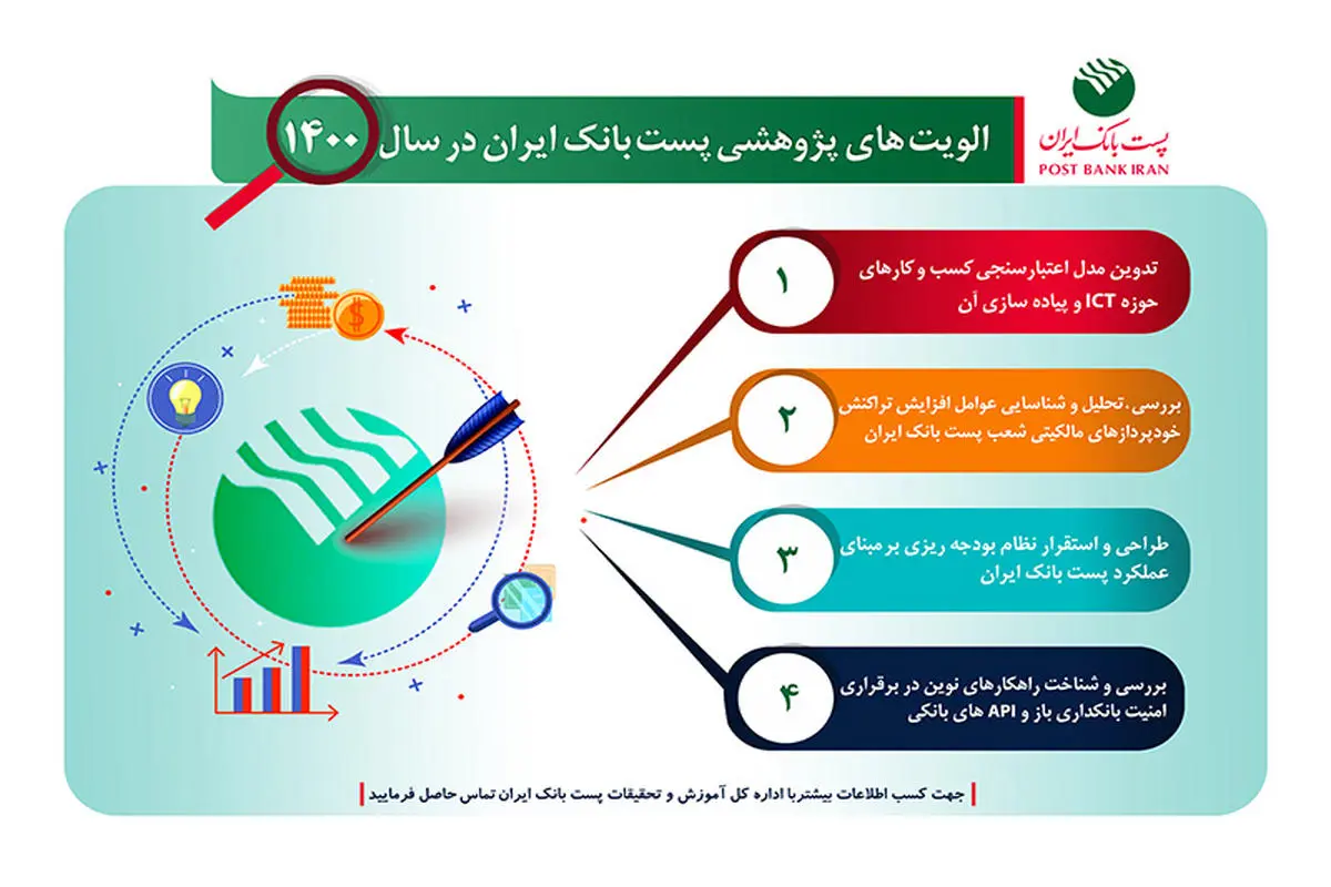 اولویت‌های پژوهشی پست بانک ایران در سال 1400 اعلام شد