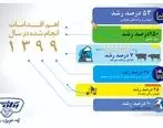 رشد ۱۵۰ درصدی سود صنایع شیر ایران درسال ۹۹

