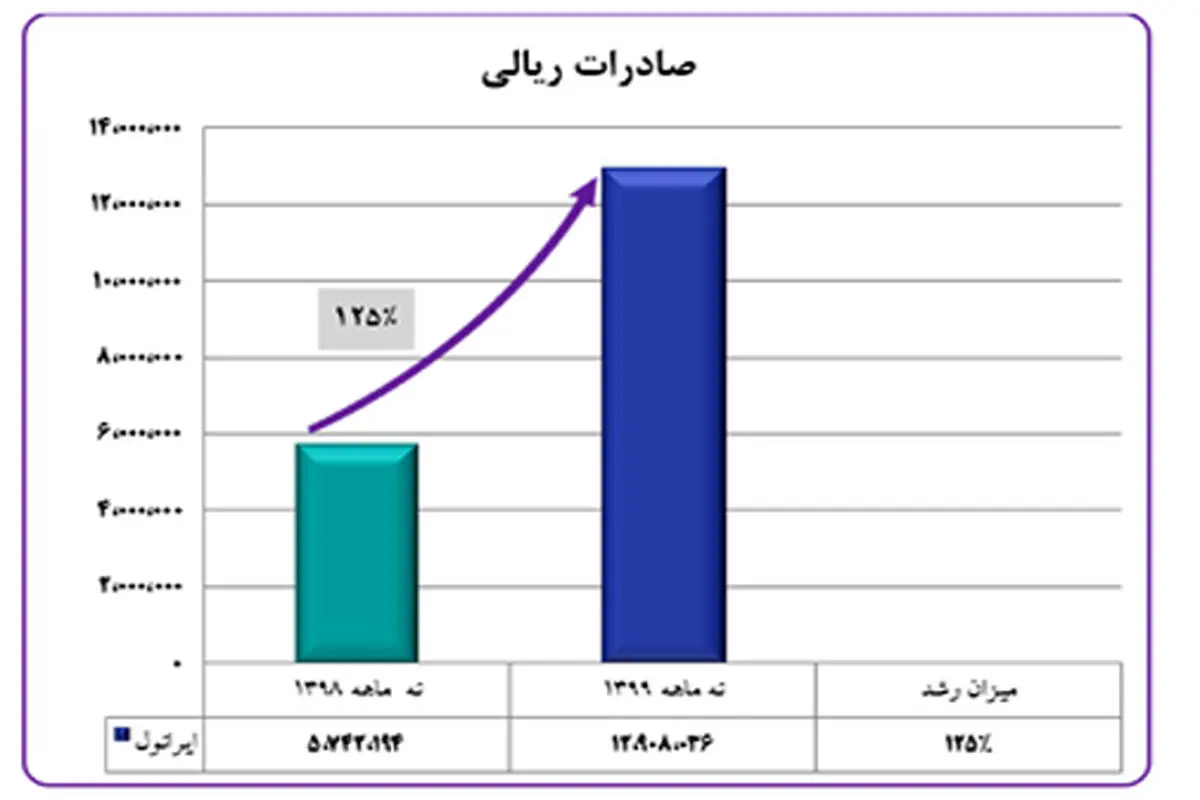 رشد ۱۲۵ درصدی صادرات ایرانول را صدرنشین کرد