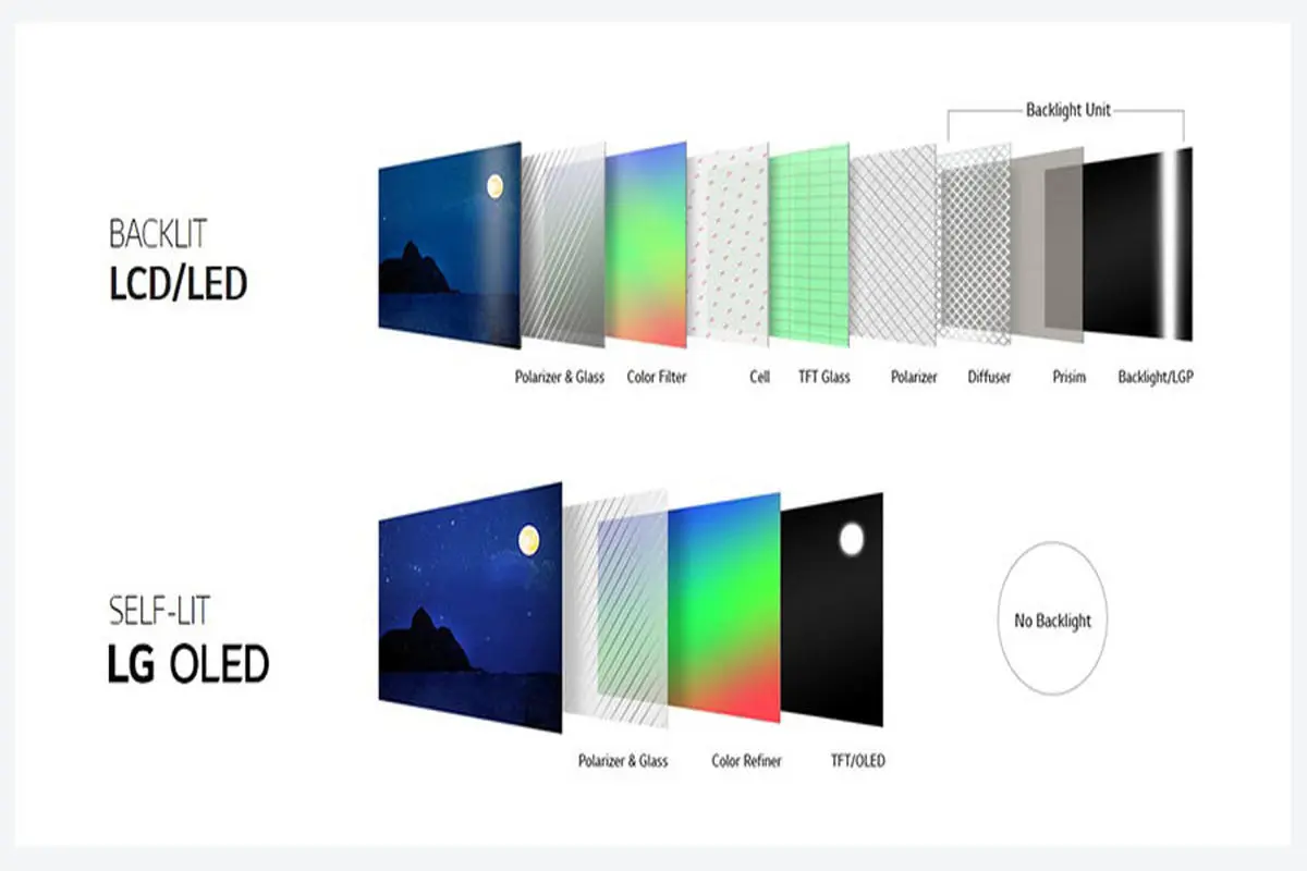 همه آنچه لازم است درباره OLED بدانیم و تفاوت‌های آن با LED 