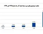 رشد ۳۷۰ درصدی موجودی مواد اولیه در فولاد اکسین خوزستان