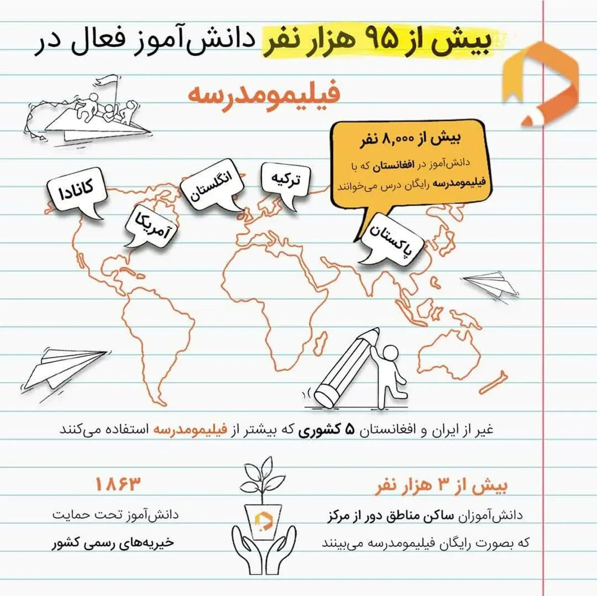 بیش از 30 میلیون دقیقه بازدید از «فیلیمو مدرسه»/ تهرانی‌ها و جمعه‌ها رکورد زدند